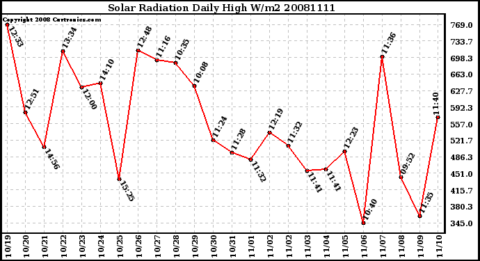 Milwaukee Weather Solar Radiation Daily High W/m2