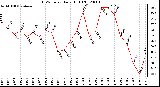 Milwaukee Weather THSW Index Daily High (�F)