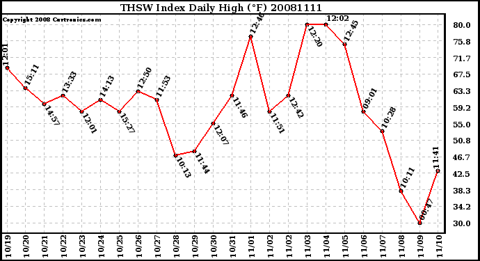 Milwaukee Weather THSW Index Daily High (�F)