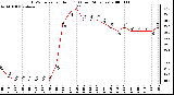 Milwaukee Weather THSW Index per Hour (�F) (Last 24 Hours)