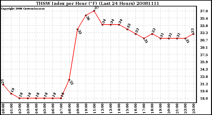 Milwaukee Weather THSW Index per Hour (�F) (Last 24 Hours)