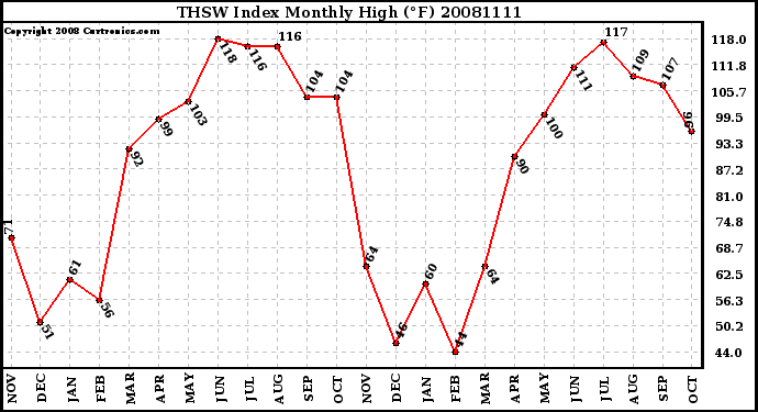 Milwaukee Weather THSW Index Monthly High (�F)