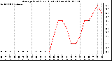 Milwaukee Weather Average Wind Speed (Last 24 Hours)