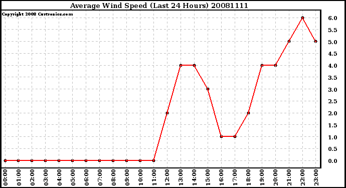 Milwaukee Weather Average Wind Speed (Last 24 Hours)