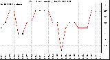 Milwaukee Weather Wind Direction (By Day)