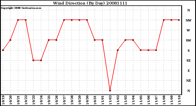 Milwaukee Weather Wind Direction (By Day)