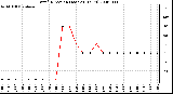 Milwaukee Weather Wind Direction (Last 24 Hours)