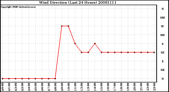 Milwaukee Weather Wind Direction (Last 24 Hours)