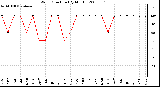 Milwaukee Weather Wind Direction (By Month)