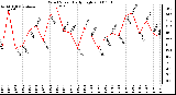 Milwaukee Weather Wind Speed Daily High