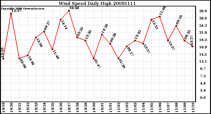 Milwaukee Weather Wind Speed Daily High