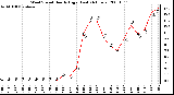 Milwaukee Weather Wind Speed Hourly High (Last 24 Hours)