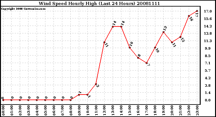Milwaukee Weather Wind Speed Hourly High (Last 24 Hours)