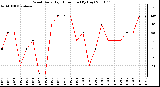 Milwaukee Weather Wind Daily High Direction (By Day)