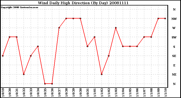 Milwaukee Weather Wind Daily High Direction (By Day)