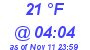 Milwaukee Weather Wind Chill Low Today