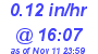 Milwaukee Weather Rain Rate Today
