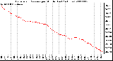 Milwaukee Weather Barometric Pressure per Minute (Last 24 Hours)