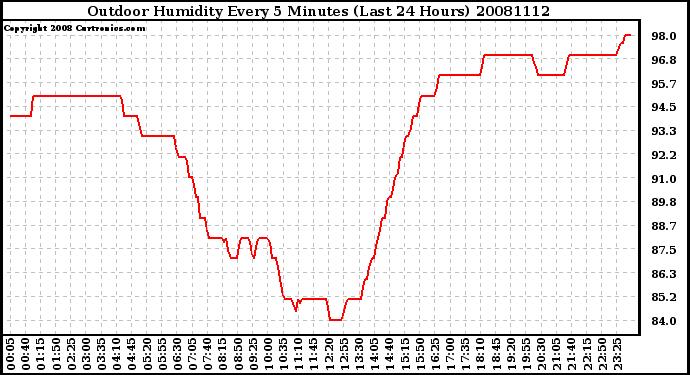 Milwaukee Weather Outdoor Humidity Every 5 Minutes (Last 24 Hours)