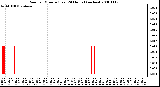 Milwaukee Weather Rain per Minute (Last 24 Hours) (inches)