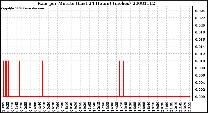 Milwaukee Weather Rain per Minute (Last 24 Hours) (inches)