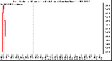 Milwaukee Weather Rain Rate per Minute (Last 24 Hours) (inches/hour)