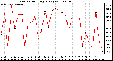 Milwaukee Weather Solar Radiation Avg per Day W/m2/minute