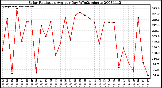 Milwaukee Weather Solar Radiation Avg per Day W/m2/minute