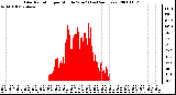 Milwaukee Weather Solar Radiation per Minute W/m2 (Last 24 Hours)