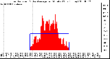 Milwaukee Weather Solar Radiation & Day Average per Minute W/m2 (Today)