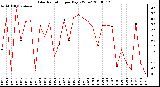 Milwaukee Weather Solar Radiation per Day KW/m2