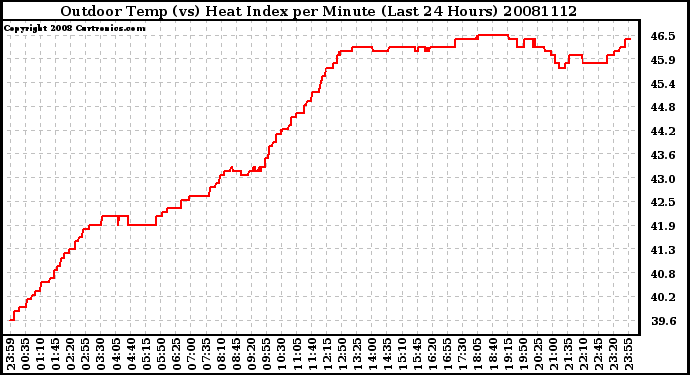 Milwaukee Weather Outdoor Temp (vs) Heat Index per Minute (Last 24 Hours)