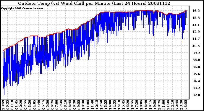 Milwaukee Weather Outdoor Temp (vs) Wind Chill per Minute (Last 24 Hours)