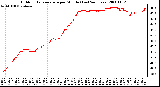 Milwaukee Weather Outdoor Temperature per Minute (Last 24 Hours)