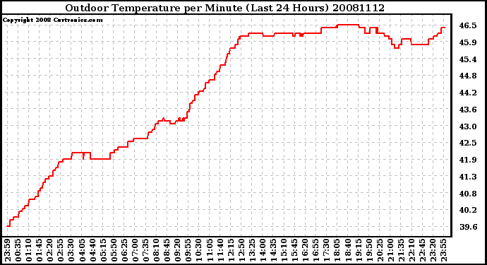 Milwaukee Weather Outdoor Temperature per Minute (Last 24 Hours)