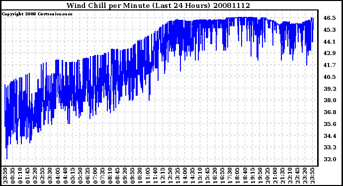 Milwaukee Weather Wind Chill per Minute (Last 24 Hours)