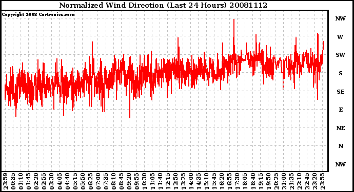 Milwaukee Weather Normalized Wind Direction (Last 24 Hours)