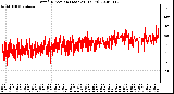 Milwaukee Weather Wind Direction (Last 24 Hours)