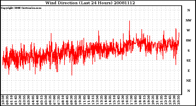 Milwaukee Weather Wind Direction (Last 24 Hours)