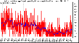 Milwaukee Weather Actual and Average Wind Speed by Minute mph (Last 24 Hours)