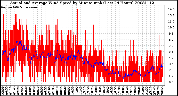 Milwaukee Weather Actual and Average Wind Speed by Minute mph (Last 24 Hours)