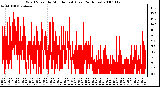 Milwaukee Weather Wind Speed by Minute mph (Last 24 Hours)