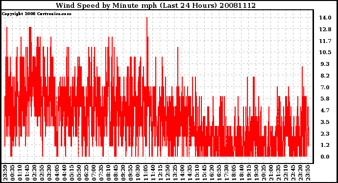 Milwaukee Weather Wind Speed by Minute mph (Last 24 Hours)