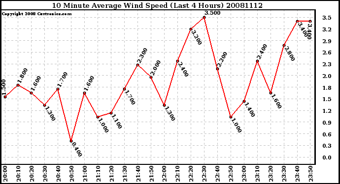 Milwaukee Weather 10 Minute Average Wind Speed (Last 4 Hours)