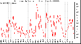 Milwaukee Weather Wind Speed by Minute mph (Last 1 Hour)