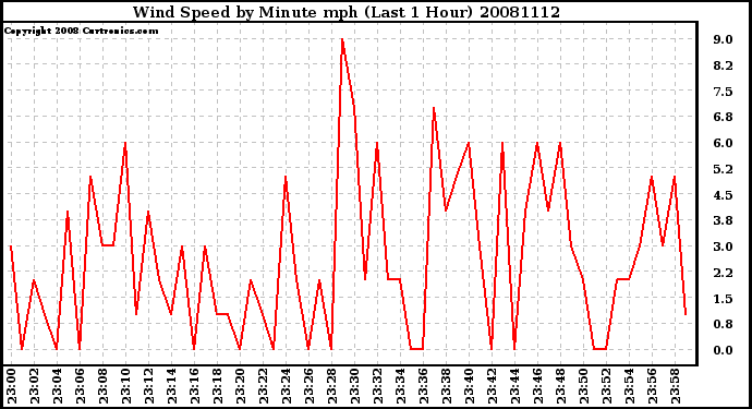 Milwaukee Weather Wind Speed by Minute mph (Last 1 Hour)