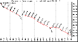 Milwaukee Weather Barometric Pressure per Hour (Last 24 Hours)