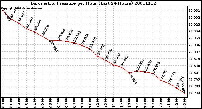 Milwaukee Weather Barometric Pressure per Hour (Last 24 Hours)