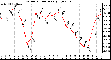 Milwaukee Weather Barometric Pressure Daily High