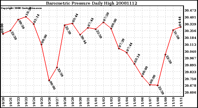 Milwaukee Weather Barometric Pressure Daily High